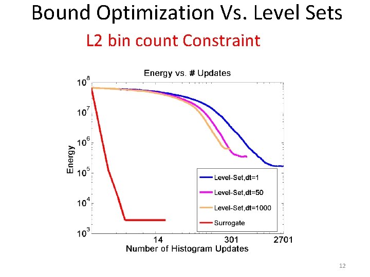 Bound Optimization Vs. Level Sets L 2 bin count Constraint 12 
