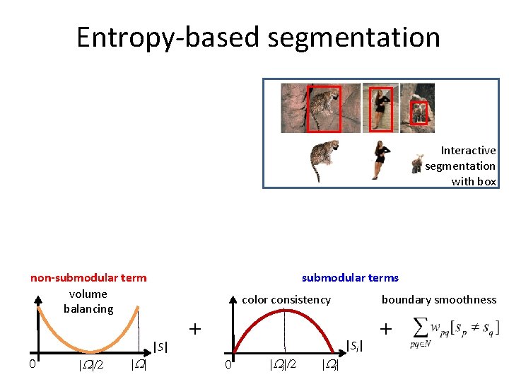 Entropy-based segmentation Interactive segmentation with box non-submodular term volume balancing 0 |W|/2 | W|