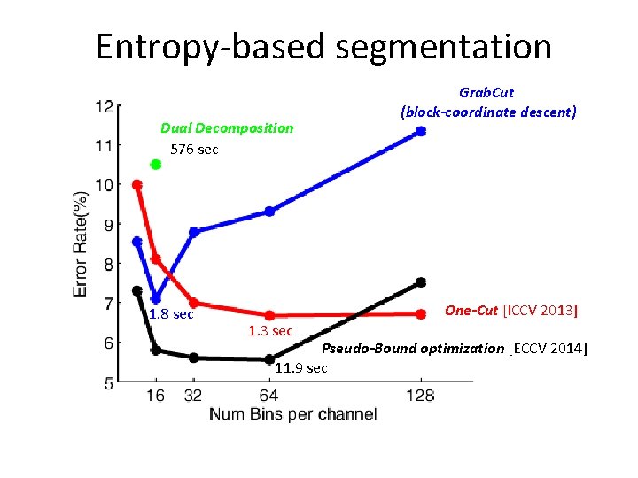 Entropy-based segmentation Dual Decomposition 576 sec 1. 8 sec Grab. Cut (block-coordinate descent) One-Cut