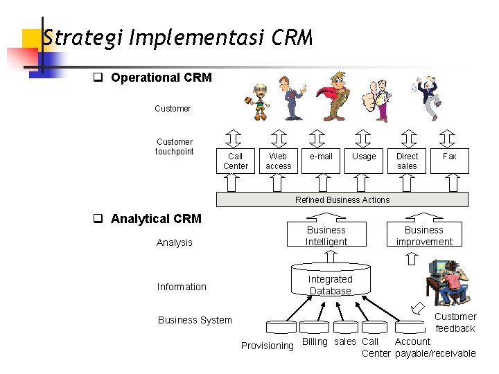 Strategi Implementasi CRM q Operational CRM Customer touchpoint Call Center Web access e-mail Usage