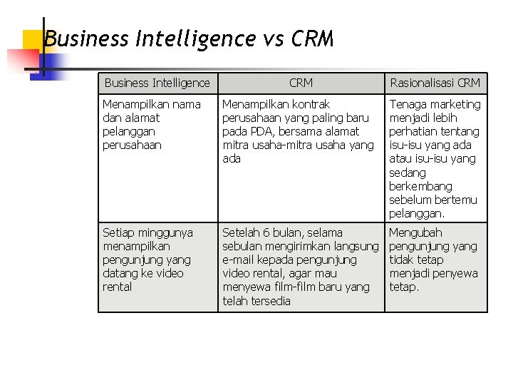 Business Intelligence vs CRM Business Intelligence CRM Rasionalisasi CRM Menampilkan nama dan alamat pelanggan