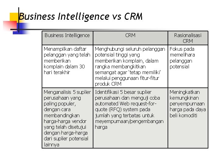 Business Intelligence vs CRM Business Intelligence CRM Rasionalisasi CRM Menampilkan daftar pelanggan yang telah