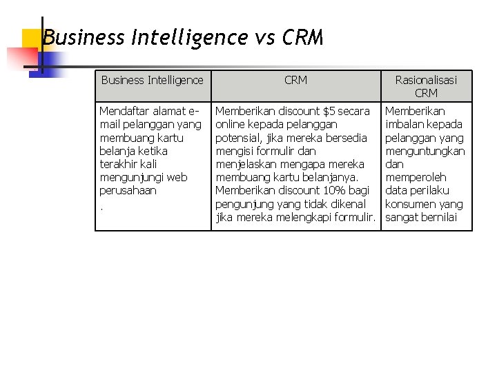 Business Intelligence vs CRM Business Intelligence CRM Rasionalisasi CRM Mendaftar alamat email pelanggan yang