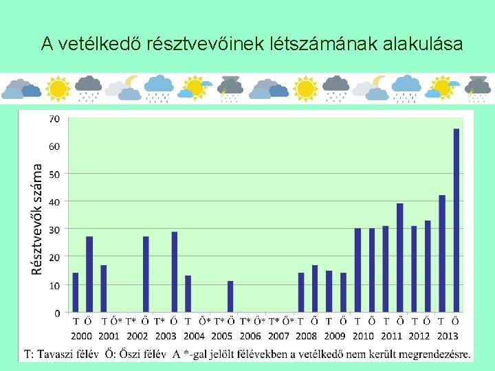 A vetélkedő résztvevőinek létszámának alakulása 