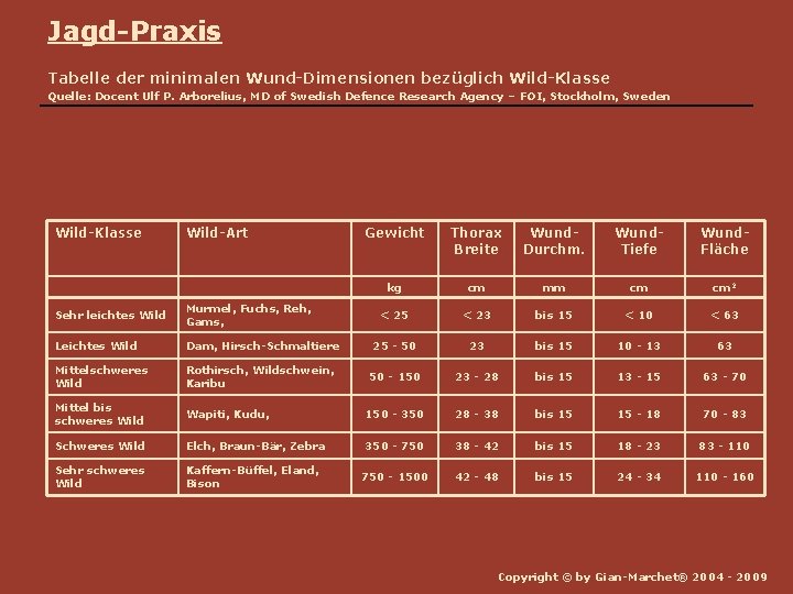 Jagd-Praxis Tabelle der minimalen Wund-Dimensionen bezüglich Wild-Klasse Quelle: Docent Ulf P. Arborelius, MD of