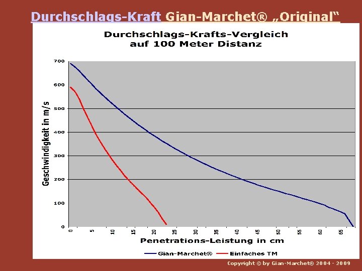 Durchschlags-Kraft Gian-Marchet® „Original“ Copyright © by Gian-Marchet® 2004 - 2009 
