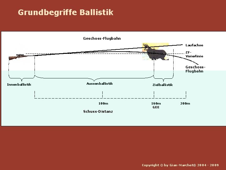 Grundbegriffe Ballistik Geschoss-Flugbahn Laufachse ZFVisierlinie Geschoss. Flugbahn Innenballistik Aussenballistik Zielballistik 100 m 160 m