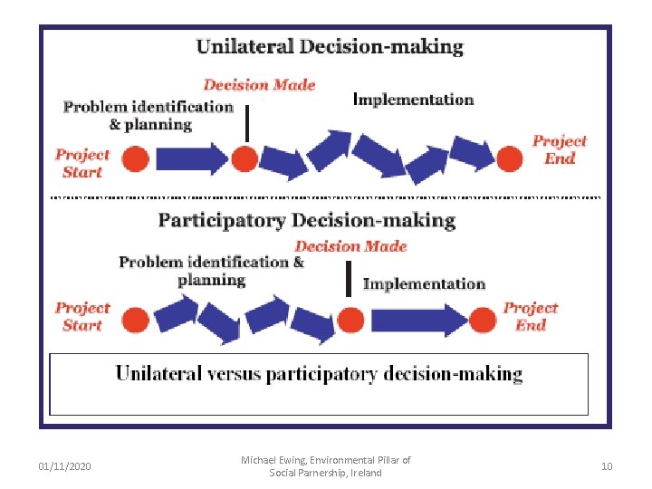01/11/2020 Michael Ewing, Environmental Pillar of Social Parnership, Ireland 10 
