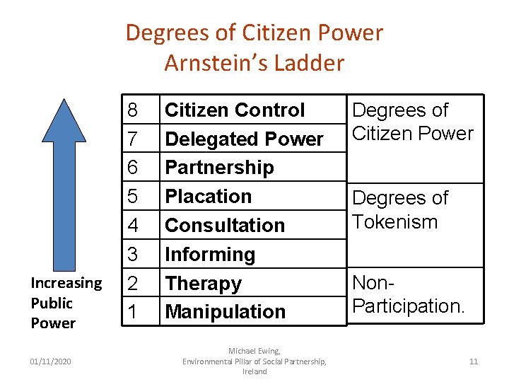Degrees of Citizen Power Arnstein’s Ladder Increasing Public Power 01/11/2020 8 7 6 5