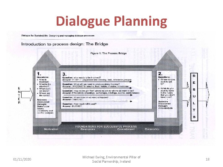 Dialogue Planning 01/11/2020 Michael Ewing, Environmental Pillar of Social Parnership, Ireland 18 