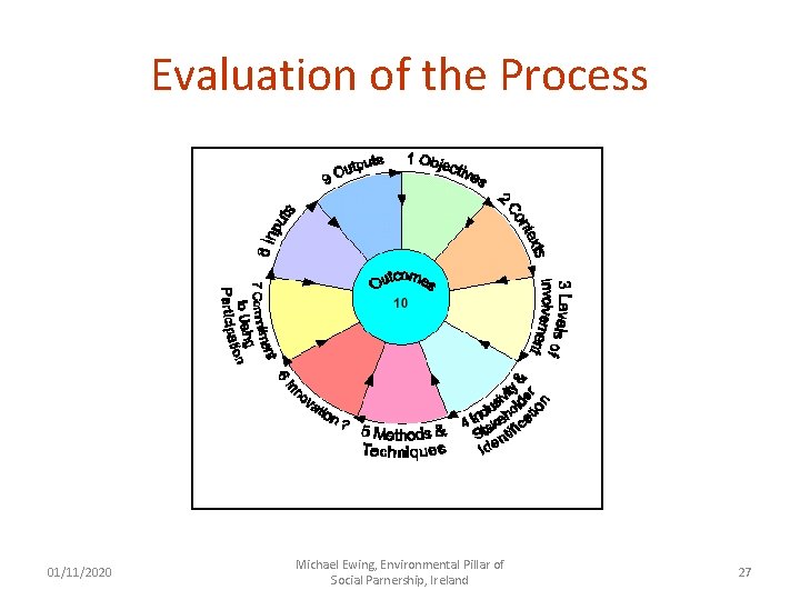 Evaluation of the Process 01/11/2020 Michael Ewing, Environmental Pillar of Social Parnership, Ireland 27