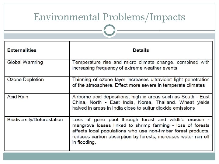 Environmental Problems/Impacts 