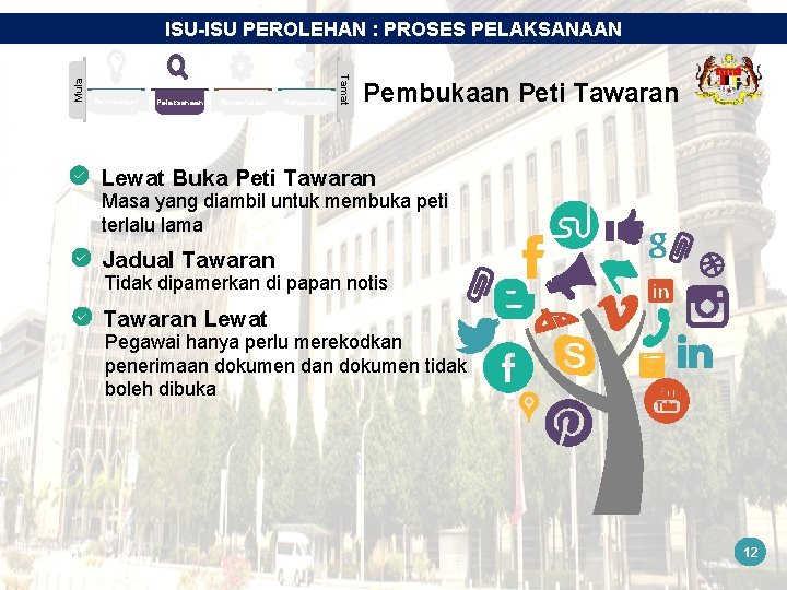 Perancangan Pelaksanaan Pemantauan Pengawalan Tamat Mula ISU-ISU PEROLEHAN : PROSES PELAKSANAAN Pembukaan Peti Tawaran