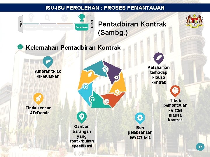 Perancangan Pelaksanaan Pemantauan Tamat Mula ISU-ISU PEROLEHAN : PROSES PEMANTAUAN Pentadbiran Kontrak (Sambg. )