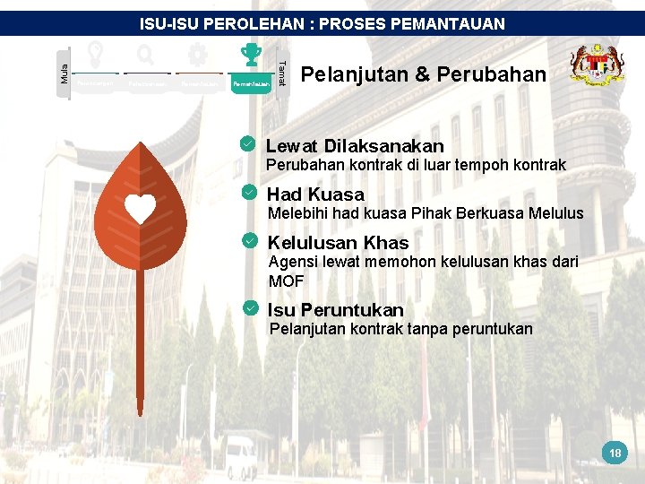 Perancangan Pelaksanaan Pemantauan Tamat Mula ISU-ISU PEROLEHAN : PROSES PEMANTAUAN Pelanjutan & Perubahan Lewat