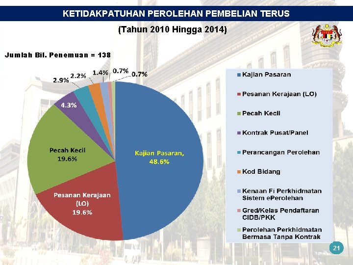 KETIDAKPATUHAN PEROLEHAN PEMBELIAN TERUS (Tahun 2010 Hingga 2014) Jumlah Bil. Penemuan = 138 21