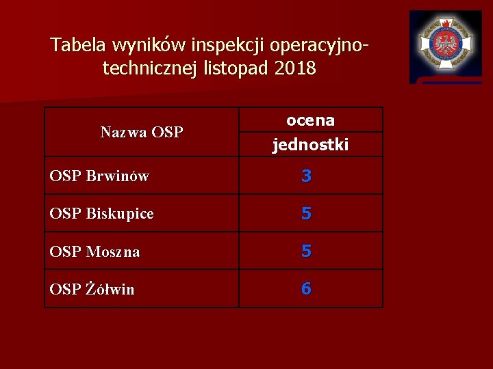 Tabela wyników inspekcji operacyjnotechnicznej listopad 2018 Nazwa OSP ocena jednostki OSP Brwinów 3 OSP