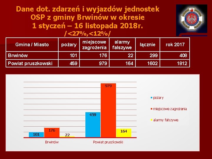 Dane dot. zdarzeń i wyjazdów jednostek OSP z gminy Brwinów w okresie 1 styczeń