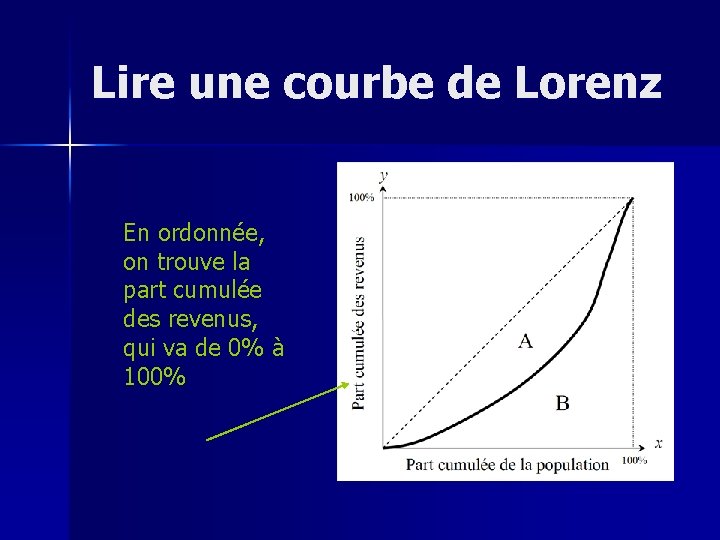 Lire une courbe de Lorenz En ordonnée, on trouve la part cumulée des revenus,