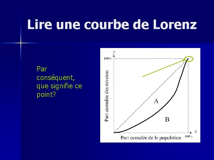 Lire une courbe de Lorenz Par conséquent, que signifie ce point? 