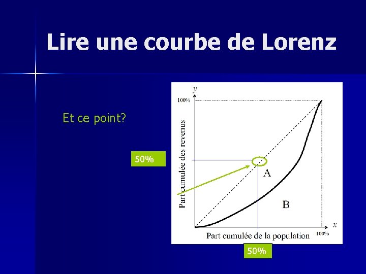 Lire une courbe de Lorenz Et ce point? 50% 