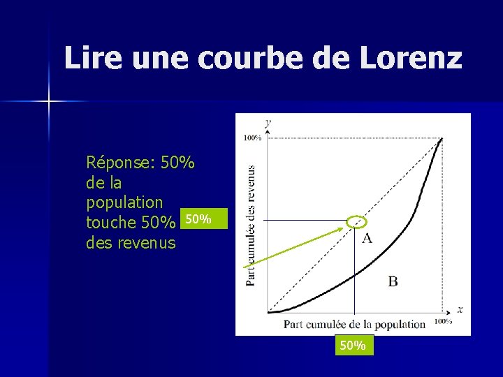 Lire une courbe de Lorenz Réponse: 50% de la population touche 50% des revenus