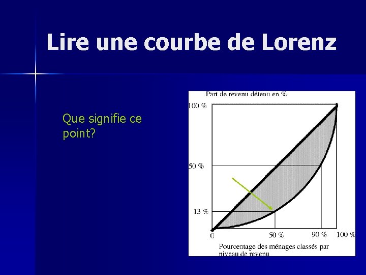 Lire une courbe de Lorenz Que signifie ce point? 
