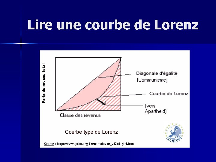 Lire une courbe de Lorenz 