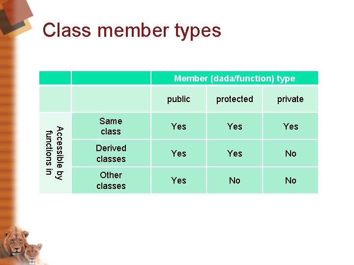 Class member types Member (dada/function) type Accessible by functions in public protected private Same