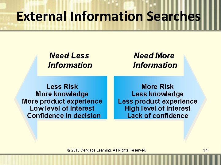 External Information Searches Need Less Information Less Risk More knowledge More product experience Low