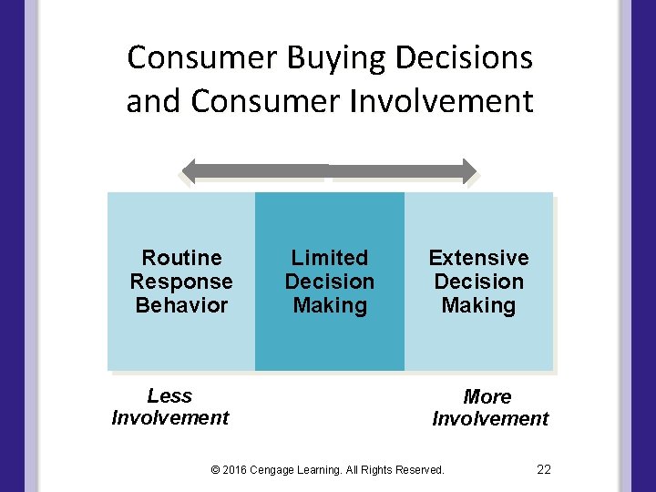 Consumer Buying Decisions and Consumer Involvement Routine Response Behavior Less Involvement Limited Decision Making