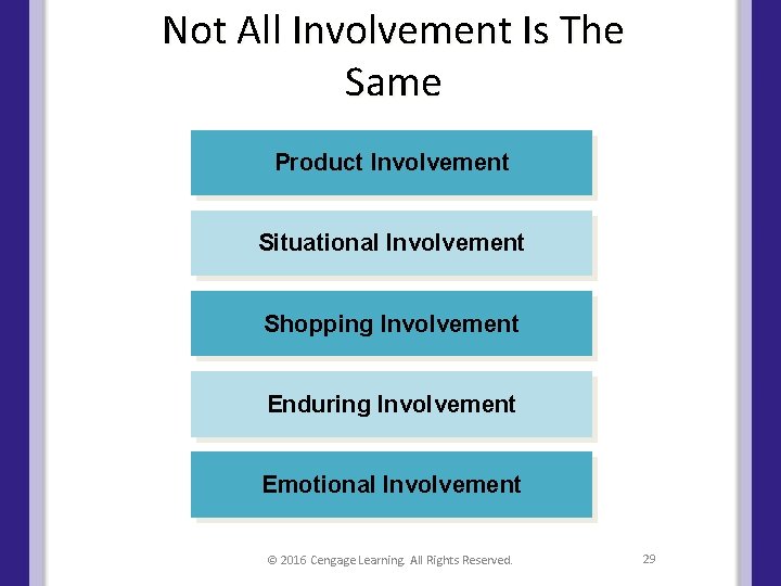 Not All Involvement Is The Same Product Involvement Situational Involvement Shopping Involvement Enduring Involvement