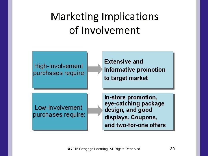 Marketing Implications of Involvement High-involvement purchases require: Extensive and Informative promotion to target market