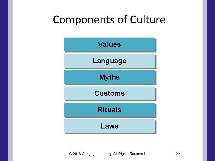 Components of Culture Values Language Myths Customs Rituals Laws © 2016 Cengage Learning. All