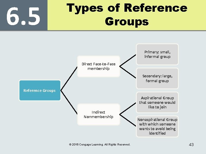 6. 5 Types of Reference Groups Primary: small, informal group Direct Face-to-Face membership Secondary: