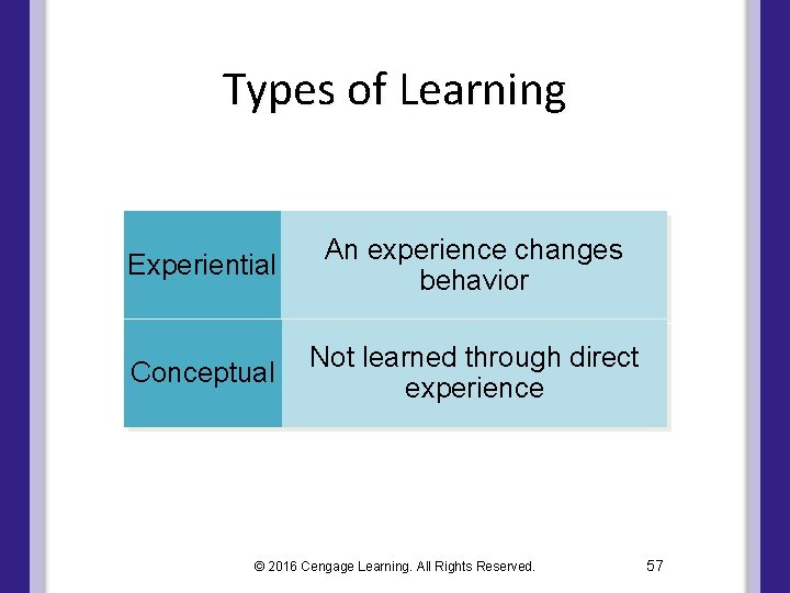 Types of Learning Experiential An experience changes behavior Conceptual Not learned through direct experience