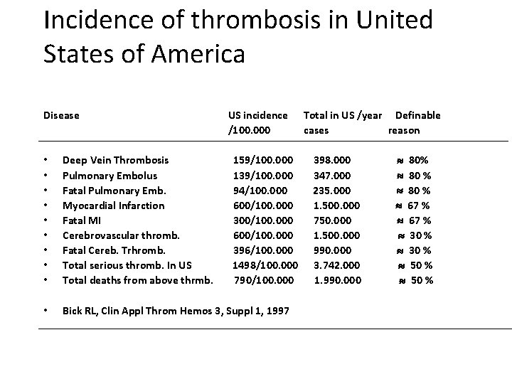 Incidence of thrombosis in United States of America Disease US incidence /100. 000 •