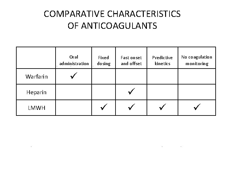 COMPARATIVE CHARACTERISTICS OF ANTICOAGULANTS Oral administration Warfarin Fixed dosing Predictive kinetics No coagulation monitoring