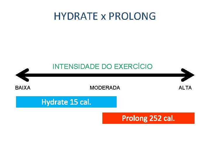 HYDRATE x PROLONG INTENSIDADE DO EXERCÍCIO BAIXA MODERADA ALTA Hydrate 15 cal. Prolong 252