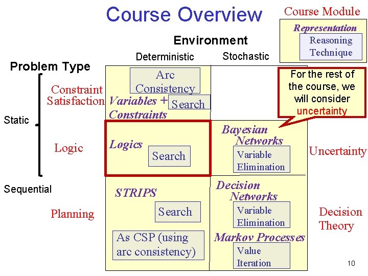 Course Overview Course Module Environment Problem Type Deterministic Arc Consistency Constraint Satisfaction Variables +