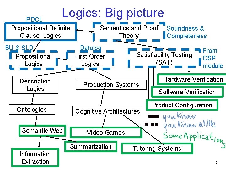 Logics: Big picture PDCL Propositional Definite Clause Logics BU & SLD Propositional Logics Description