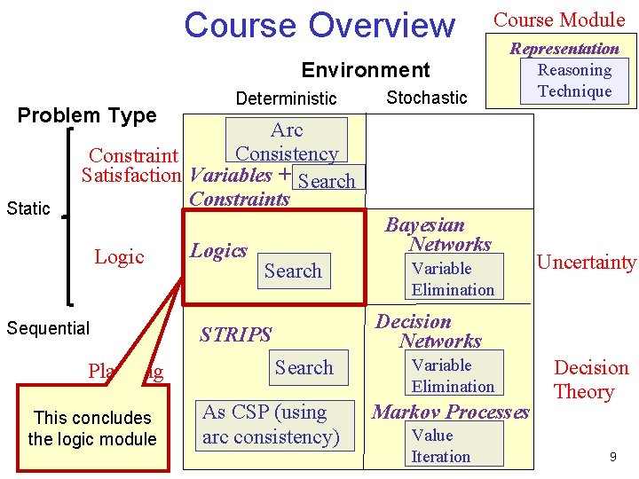 Course Overview Course Module Environment Problem Type Deterministic Arc Consistency Constraint Satisfaction Variables +