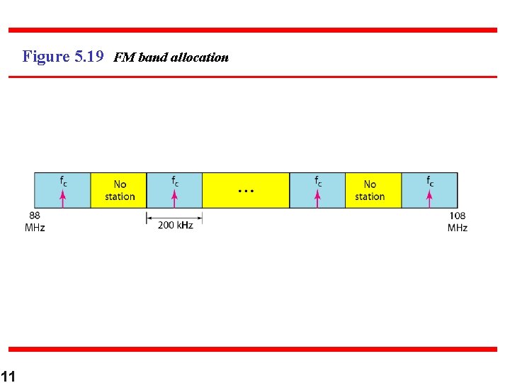 Figure 5. 19 FM band allocation 11 