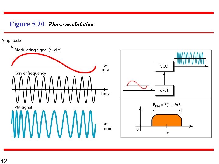 Figure 5. 20 Phase modulation 12 