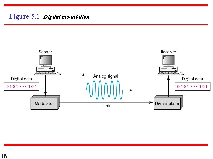 Figure 5. 1 Digital modulation 16 