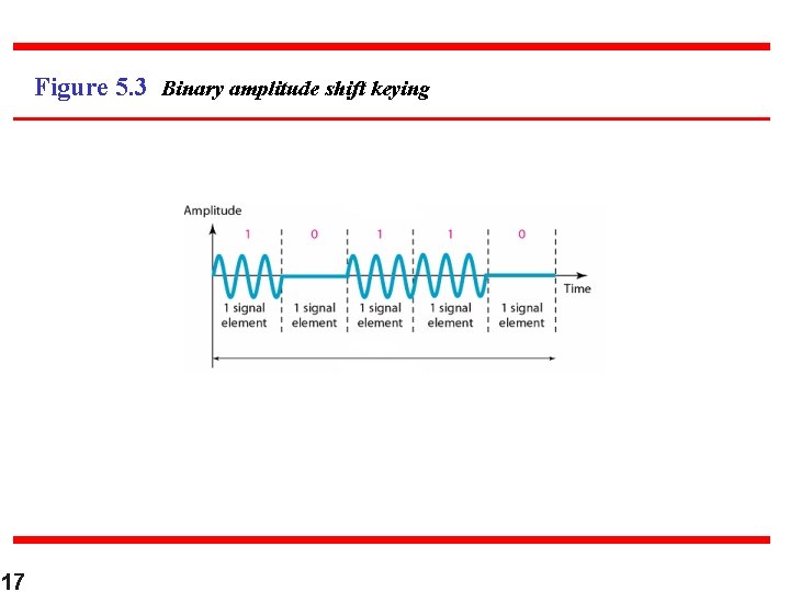 Figure 5. 3 Binary amplitude shift keying 17 