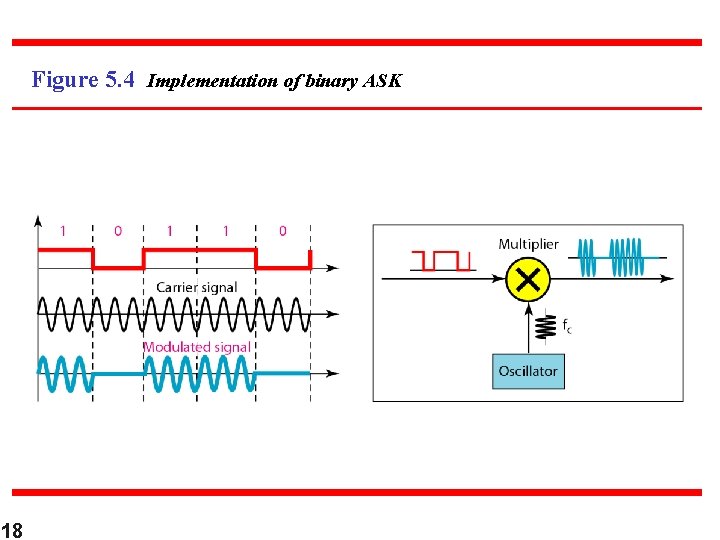 Figure 5. 4 Implementation of binary ASK 18 