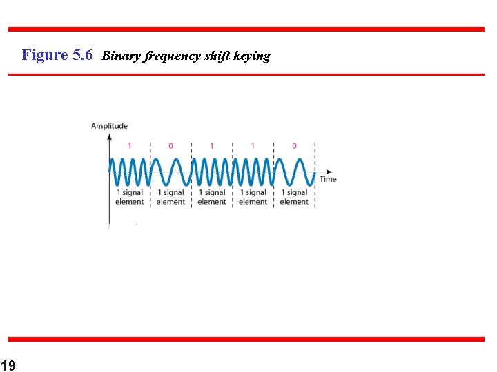 Figure 5. 6 Binary frequency shift keying 19 