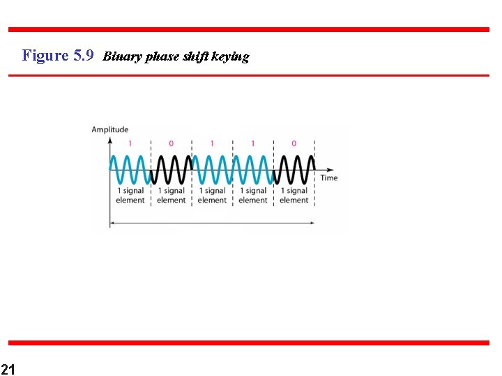 Figure 5. 9 Binary phase shift keying 21 