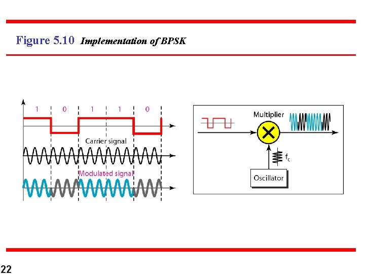 Figure 5. 10 Implementation of BPSK 22 